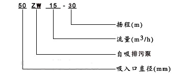 大東海泵業(yè)ZWL自吸式無堵塞排污泵型號意義