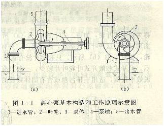 大東海泵業離心泵工作原理示意圖